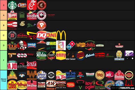 Fast Food Tier List - TierLists.com