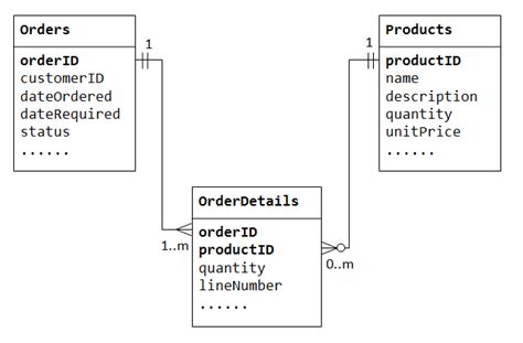 Data Management - IBM Data Science Best Practices