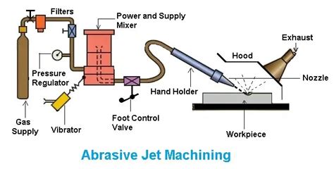 Abrasive Jet Machining: Parts, Working, Applications & More