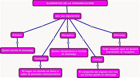 ORGANIZADORES VISUALES: MAPAS CONCEPTUALES