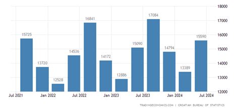 Croatia GDP Constant Prices | 2000-2019 Data | 2020-2022 Forecast | Historical | Chart