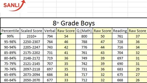 ssat percentile chart 8th grade | Sanli Education HK #1 SAT SSAT ACT Debate