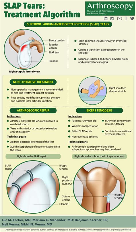 SLAP Tears: Treatment Algorithm - Arthroscopy