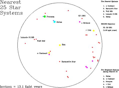 The Nearest Stars