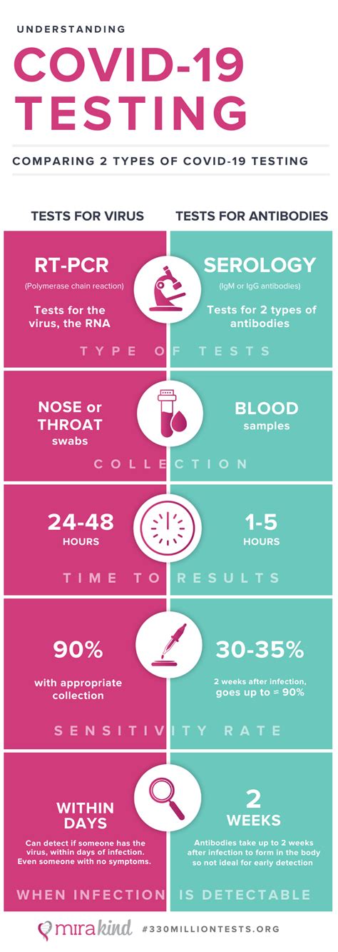 Understanding the different types of COVID-19 Testing