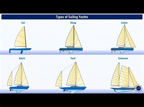 Rigging Types Explained & Sails: Headsail, Jib etc. - Boating for beginners, Bootsführerschein ...