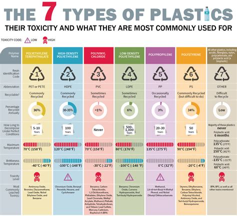 The 7 Types of Plastic: Their Toxicity and What They are Most Commonly Used For — PlasticBusters