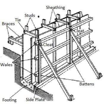 FORMWORK (SHUTTERING) TYPES BASED ON STRUCTURAL MEMBER | Concrete retaining walls, Concrete ...