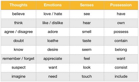 Stative Verbs: For Opinions, Feelings, and Emotions