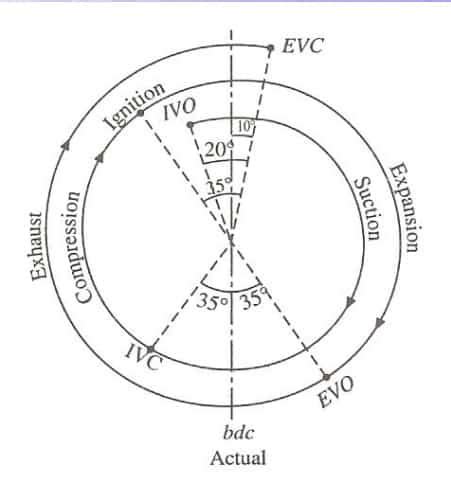 Valve Timing Diagram For IC 2 stroke and 4 Stroke Petrol engine