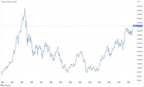 Japanese Nikkei at 33-year highs - What took it so long? - Creators ...