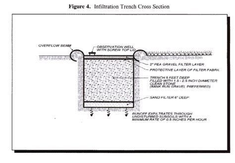 Stormwater Design: Infiltration Trench