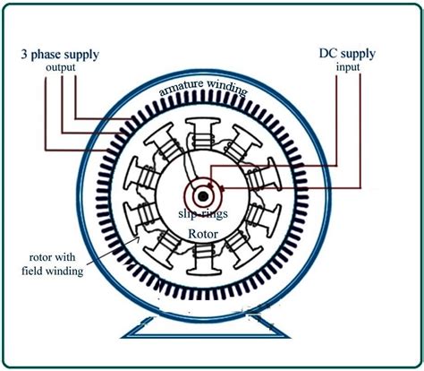 What Is a Synchronous Generator? | What Is an Induction Generator? | Induction Generator VS ...