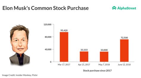 Elon Musk increases his stake in Tesla; buys 72,500 shares | AlphaStreet