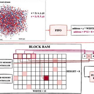 Operation of the frame generation algorithm in write and read mode. For ...