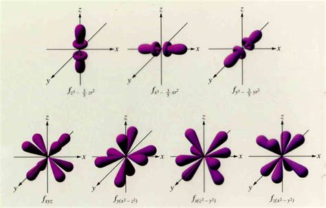 How Many Orbitals Are There In D Subshell Chemistry S - vrogue.co