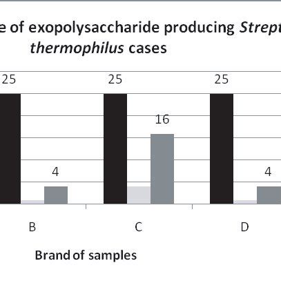 Streptococcus thermophilus under microscope thermophilus was also ...