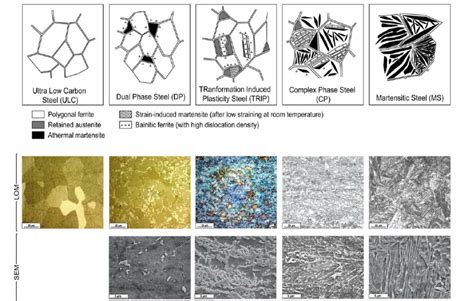 represents the microstructure of selected novel multiphase advanced... | Download Scientific Diagram