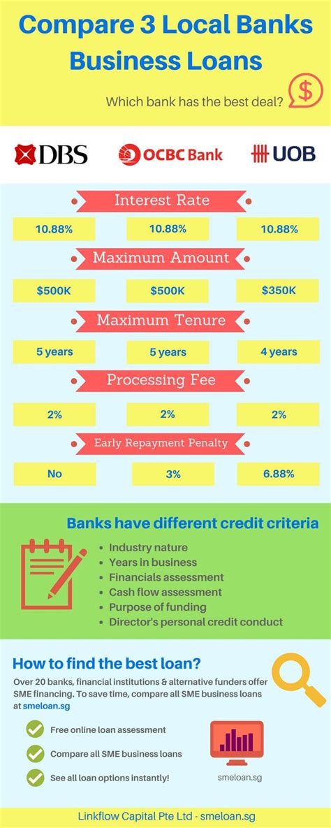 average commercial loan rates | Business loans, Commercial loans, Loan rates