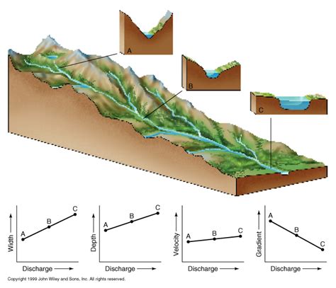 Long profiles and valley cross sections - geographyalltheway.com