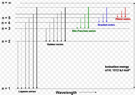 Hydrogen spectrum | Chemistry, Class 11, Structure Of Atom