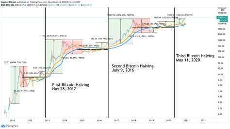 Bitcoin Price Forecast 2021: BTC reaching new horizons, aiming for $100,000