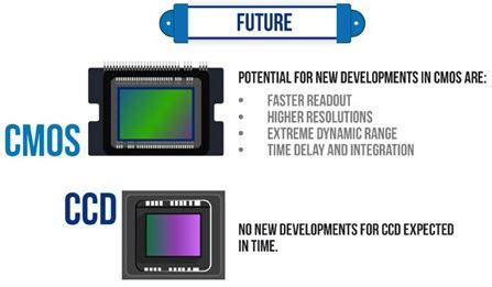 Image Sensors World: CCD vs CMOS Infographic