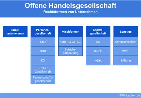 Offene Handelsgesellschaft » Definition, Erklärung & Beispiele + Übungsfragen