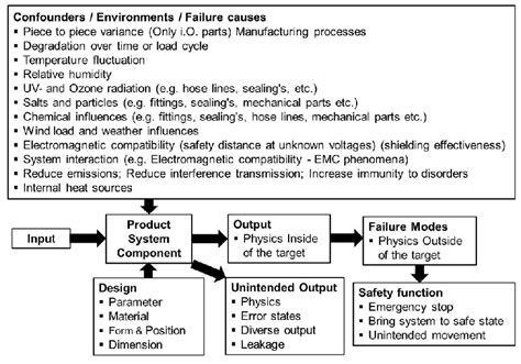 Proposed P - Diagram example, Quality in product development [8], with ...