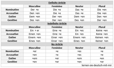 Learn German with me! — Adjective endings based on what articles are used...