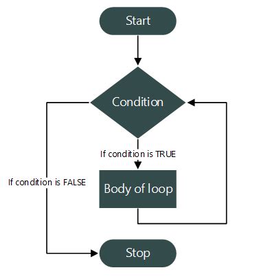 While loop in C programming - Codeforwin