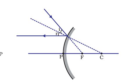 draw ray diagram to show the path of reflected ray corresponding to an incident ray which is ...