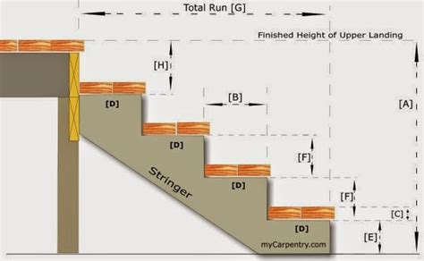 How to Figure Stair Stringer Length - AyanaHouse