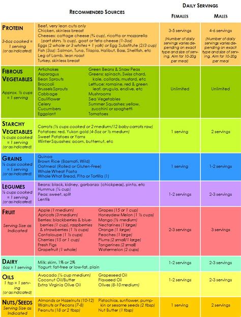 Canadian Food Guide Eating Plan