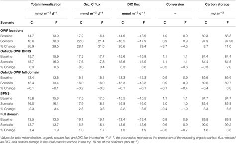 Frontiers | Offshore Windfarm Footprint of Sediment Organic Matter ...