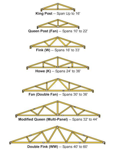 How to Build Wooden Roof Trusses Woodworking Plans, Woodworking ...