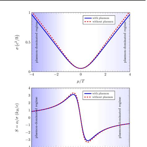 Upper panel: The conductivity calculated within the pure electron-hole ...