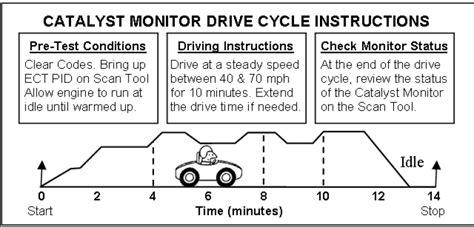 Drive Cycle | 766 Auto Inc | Austin, TX