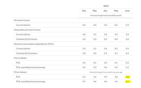 Tame PCE report takes stocks 2% higher - will euphoria last?…