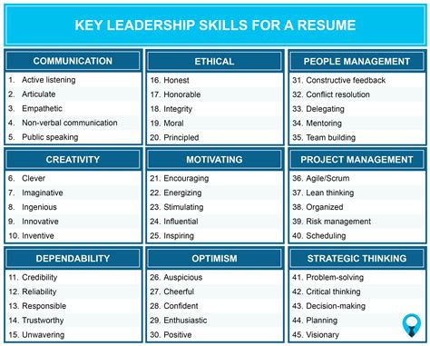 Problem Solving And Decision Making Skills Resume - Https Www Cccc Edu ...