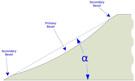 Chisel Sharpening Angle