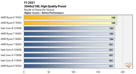 AMD Ryzen 7950X Review Impressive 16-core Powerhouse Temperatures ...