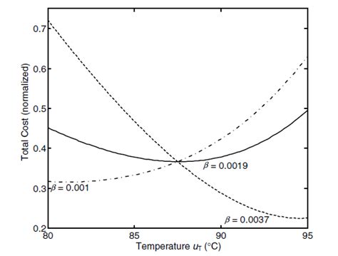 How to perform dynamic optimization for a nonlinear discrete ...