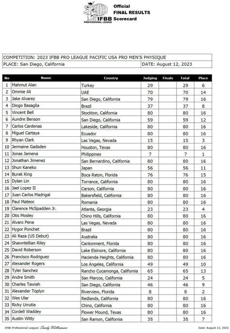 2023 Pacific USA Pro Results and Scorecards – Fitness Volt