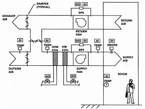 HVAC Control Systems and Building Automation System ~ Electrical Knowhow