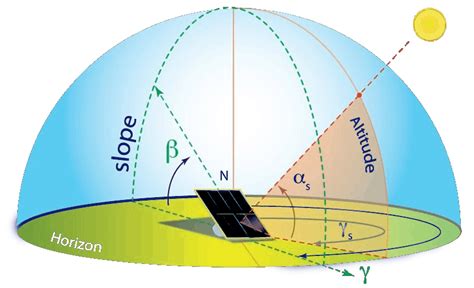 Solar Azimuth Calculator Google Maps - UDWKS