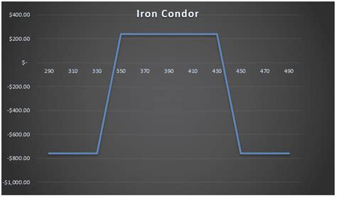 Iron Condor vs Iron Butterfly: Which Is Better?