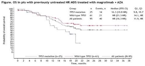 S166: MAGROLIMAB IN COMBINATION WITH AZACITIDINE FOR PATIENT... : HemaSphere