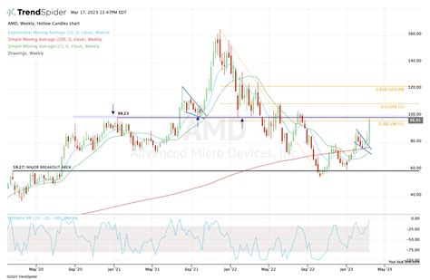 Can AMD Stock Break Out Over Major Resistance? - TheStreet