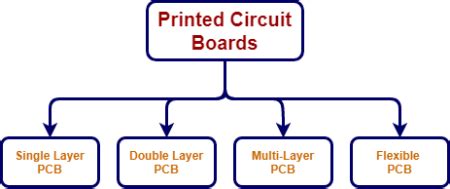 Printed Circuit Boards - Overview and Explanation - DERF Electronics